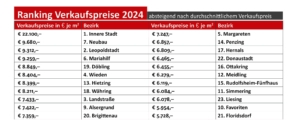 Ranking Verkaufspreise